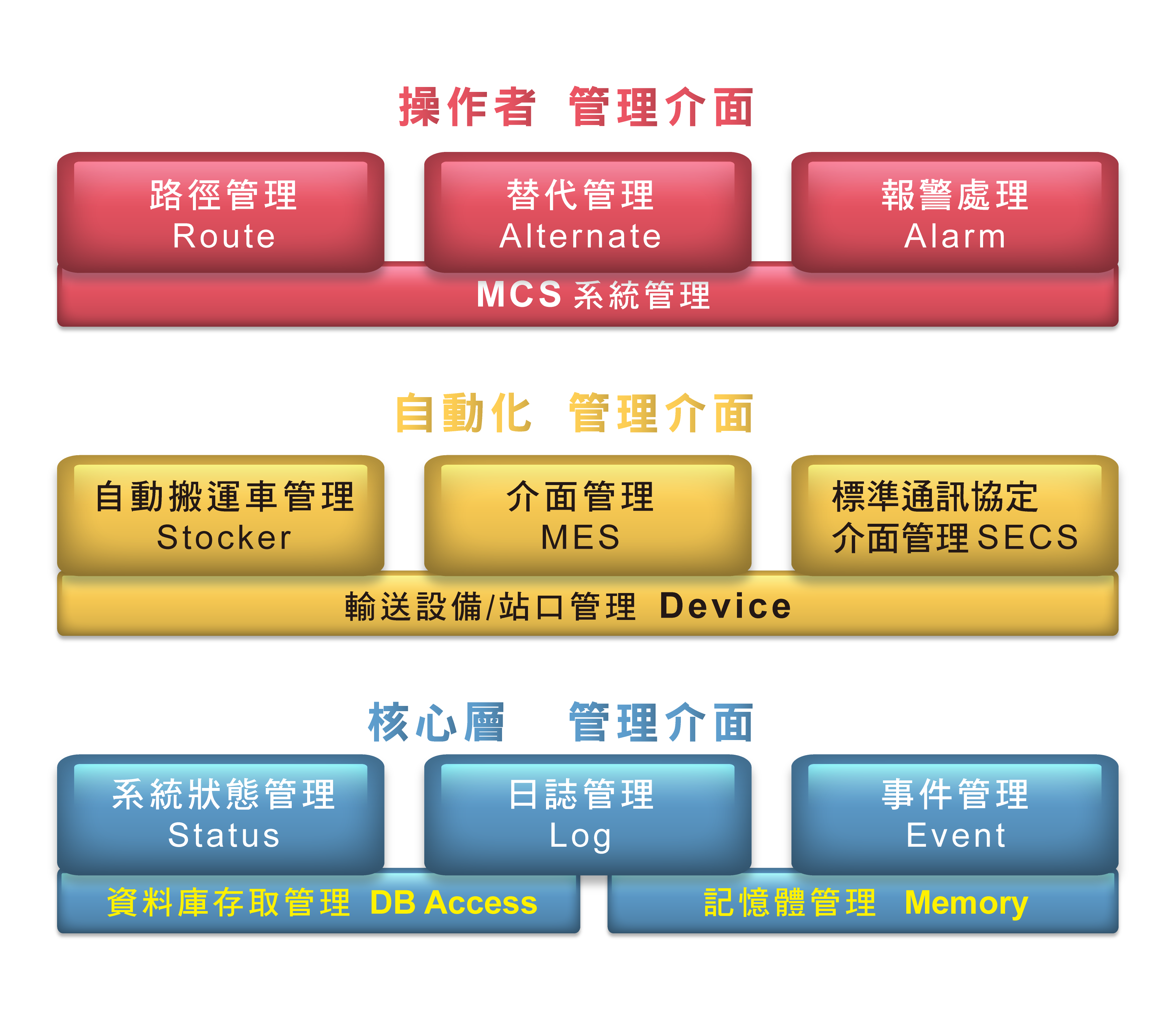 MCS 物料搬送控制系统