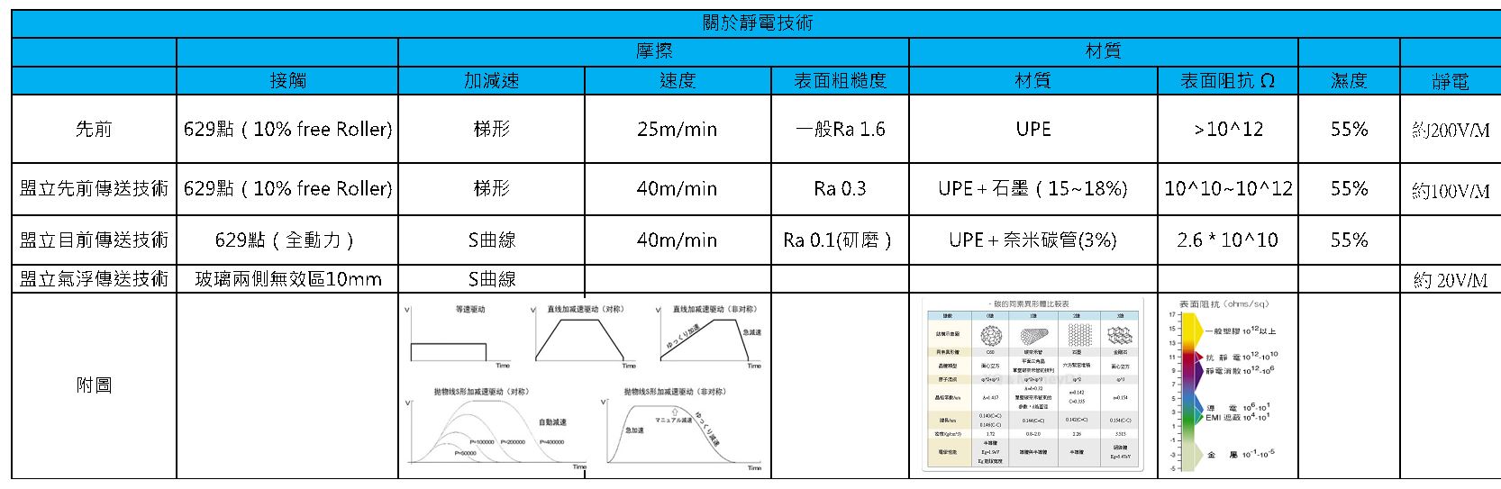 公海赌船710玻璃搬送系统的静电手艺演化