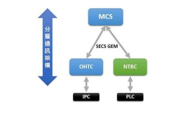 AMHS生产力优化装备 – NTB