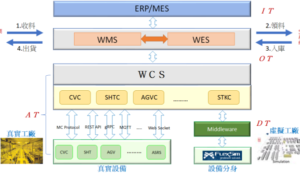 虚实整合系统(CPS)在智能工厂之应用